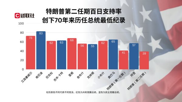 股票配资线上 特朗普执政100天最大成就：让美国不再像美国！