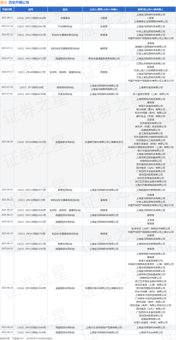 安全配资门户 盒马作为被告/被上诉人的1起涉及房屋租赁合同纠纷的诉讼将于2025年6月16日开庭