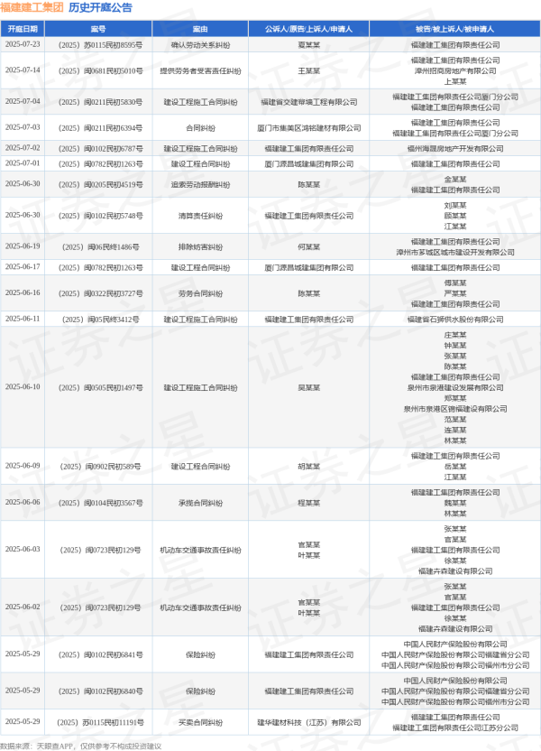 股票配资真平台 福建建工集团作为被告/被上诉人的1起涉及劳务合同纠纷的诉讼将于2025年6月16日开庭