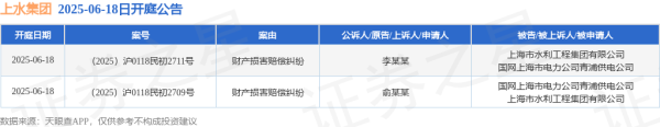 配资114平台登录入口 上水集团作为被告/被上诉人的2起涉及财产损害赔偿纠纷的诉讼将于2025年6月18日开庭