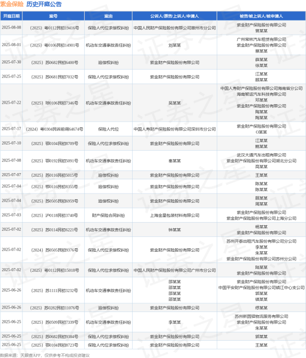 线上开户的证券公司 紫金保险作为原告/上诉人的1起涉及合同纠纷的诉讼将于2025年6月20日开庭