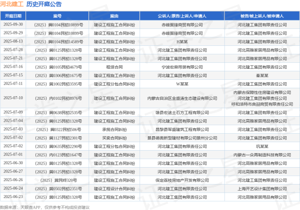 正规在线炒股配资知识门户 河北建工作为原告/上诉人的1起涉及建设工程施工合同纠纷的诉讼将于2025年6月20日开庭
