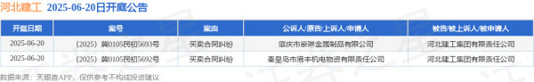 全国股票配资平台 河北建工作为被告/被上诉人的2起涉及买卖合同纠纷的诉讼将于2025年6月20日开庭