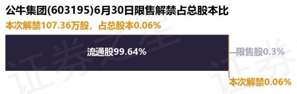 权威配资之家官网 公牛集团(603195)107.36万股限售股将于6月30日解禁, 占总股本0.06%