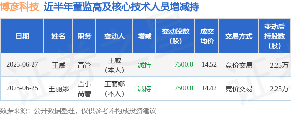 配资行业第一门户 博彦科技: 6月27日高管王威减持股份合计7500股